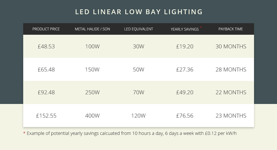 LED Low Bay Lighting Costs and Savings Table